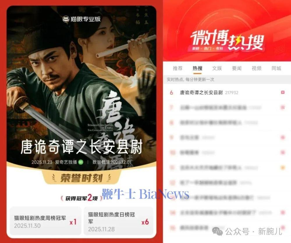 《唐诡》微剧口碑热度双爆！长短联动做微剧，爱奇艺跑通了！