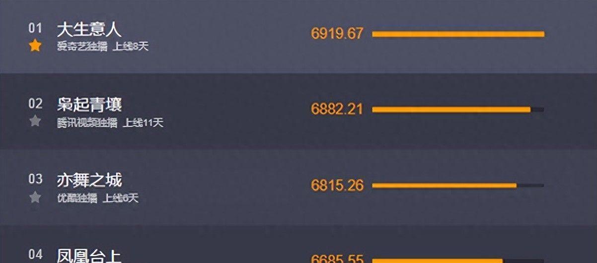 《大生意人》全员演技过关,唯有一人吊车尾,长得丑演技还烂